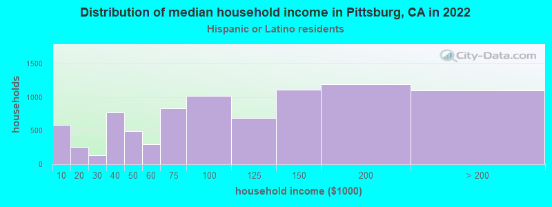 Distribution of median household income in Pittsburg, CA in 2022