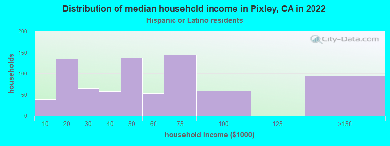 Distribution of median household income in Pixley, CA in 2022