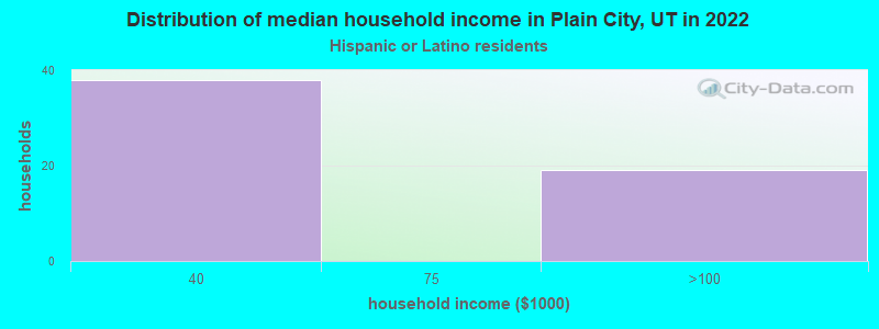 Distribution of median household income in Plain City, UT in 2022