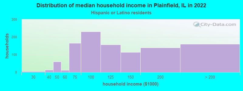 Distribution of median household income in Plainfield, IL in 2022