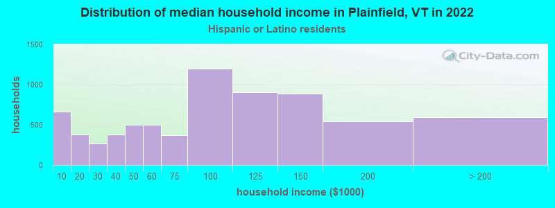 Distribution of median household income in Plainfield, VT in 2022