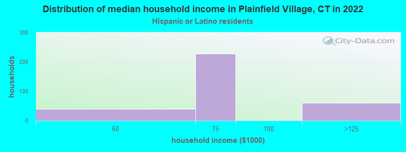 Distribution of median household income in Plainfield Village, CT in 2022