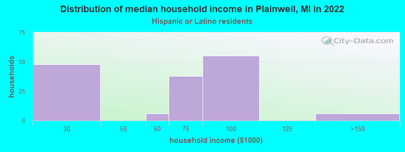 Distribution of median household income in Plainwell, MI in 2022