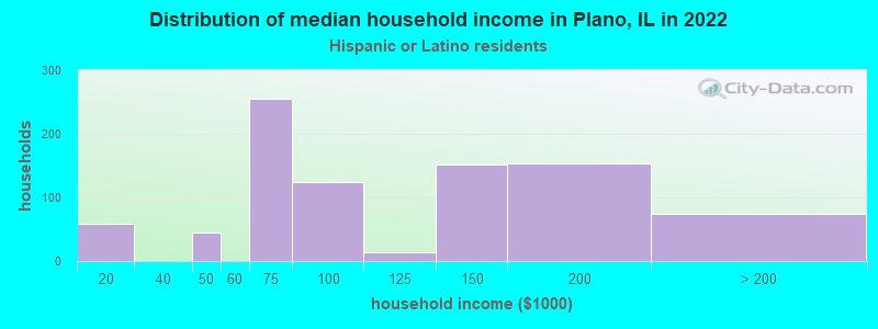 Distribution of median household income in Plano, IL in 2022