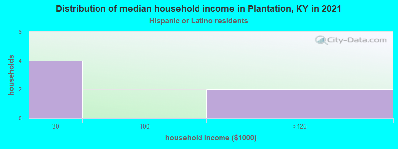 Distribution of median household income in Plantation, KY in 2022