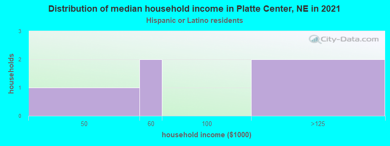 Distribution of median household income in Platte Center, NE in 2022