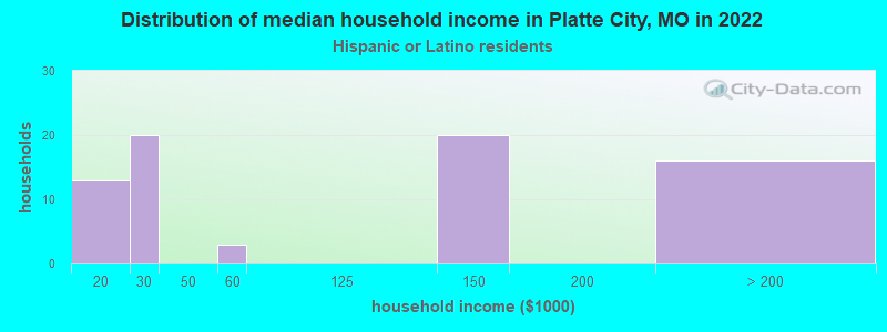 Distribution of median household income in Platte City, MO in 2022