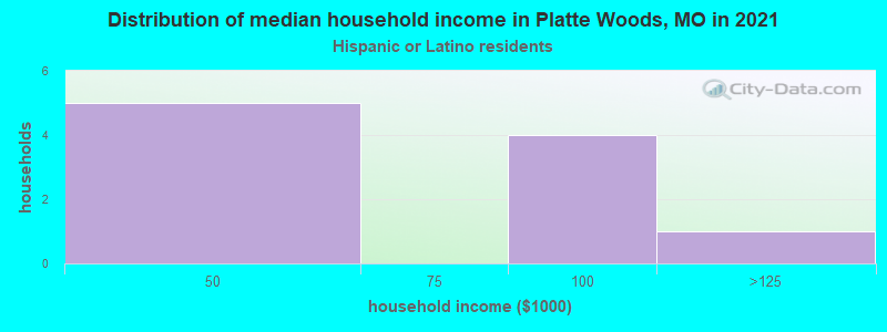 Distribution of median household income in Platte Woods, MO in 2022