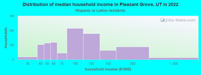 Distribution of median household income in Pleasant Grove, UT in 2022