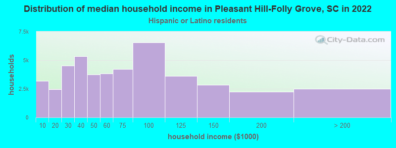Distribution of median household income in Pleasant Hill-Folly Grove, SC in 2022