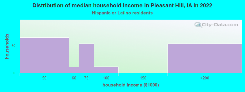 Distribution of median household income in Pleasant Hill, IA in 2022