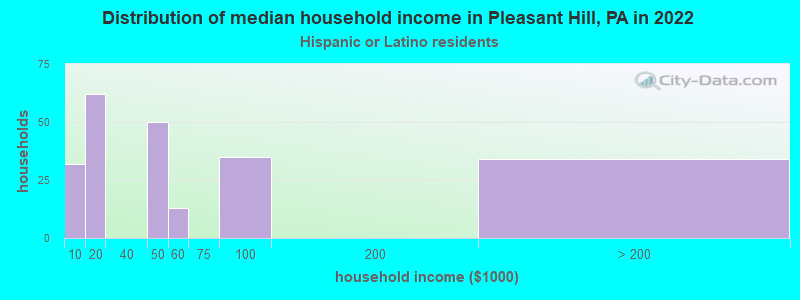 Distribution of median household income in Pleasant Hill, PA in 2022