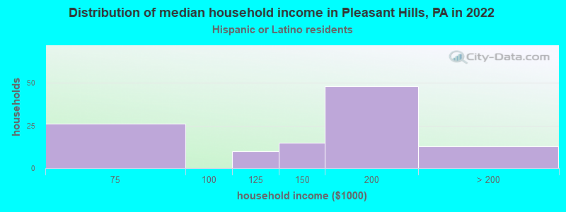 Distribution of median household income in Pleasant Hills, PA in 2022