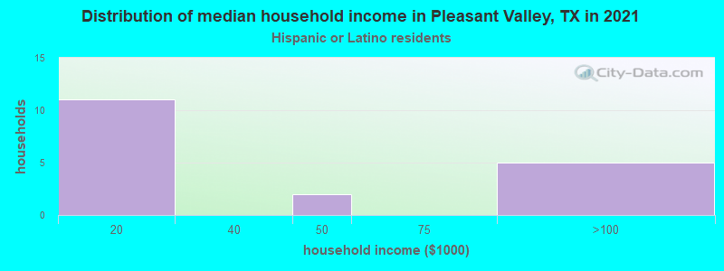 Distribution of median household income in Pleasant Valley, TX in 2022
