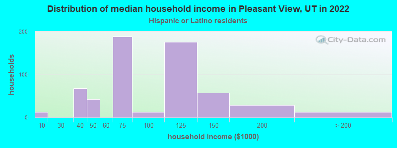 Distribution of median household income in Pleasant View, UT in 2022