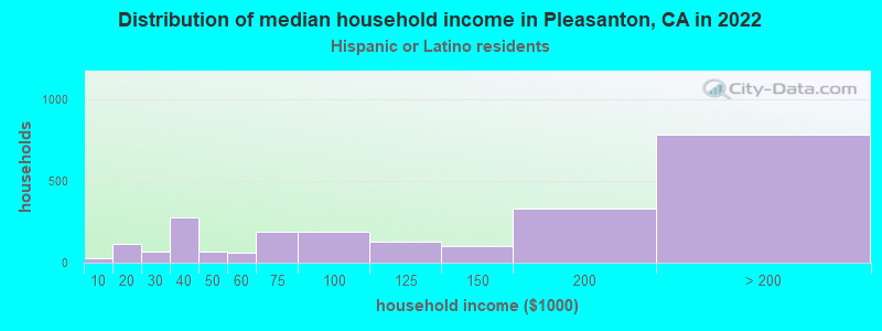 Distribution of median household income in Pleasanton, CA in 2022