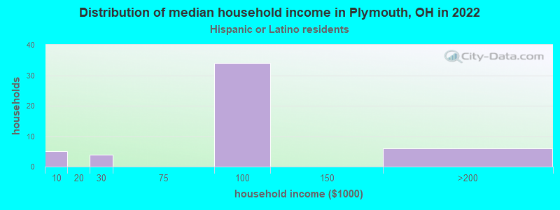 Distribution of median household income in Plymouth, OH in 2022