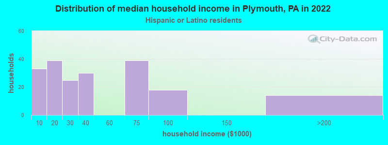 Distribution of median household income in Plymouth, PA in 2022