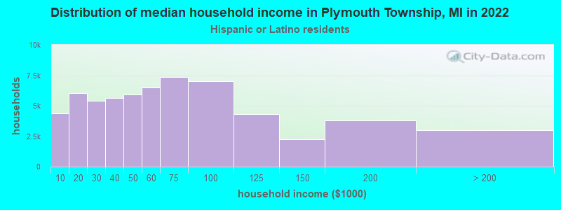 Distribution of median household income in Plymouth Township, MI in 2022