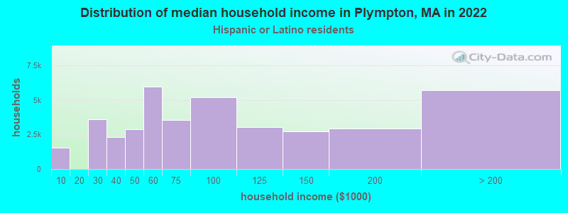Distribution of median household income in Plympton, MA in 2022