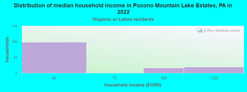 Distribution of median household income in Pocono Mountain Lake Estates, PA in 2022