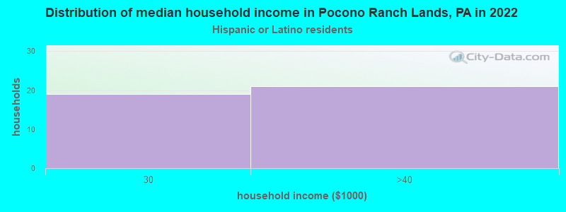 Distribution of median household income in Pocono Ranch Lands, PA in 2022