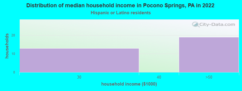 Distribution of median household income in Pocono Springs, PA in 2022