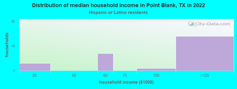 Distribution of median household income in Point Blank, TX in 2022