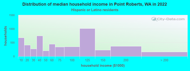 Distribution of median household income in Point Roberts, WA in 2022