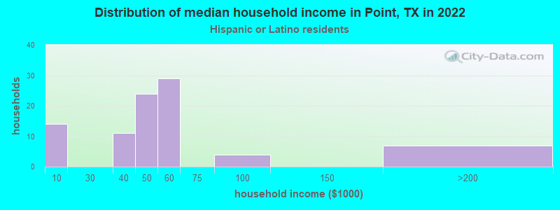 Distribution of median household income in Point, TX in 2022