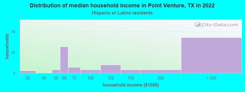 Distribution of median household income in Point Venture, TX in 2022