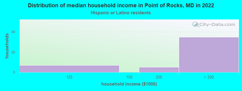 Distribution of median household income in Point of Rocks, MD in 2022