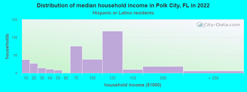 Distribution of median household income in Polk City, FL in 2022