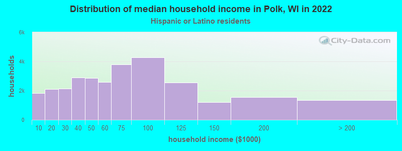 Distribution of median household income in Polk, WI in 2022