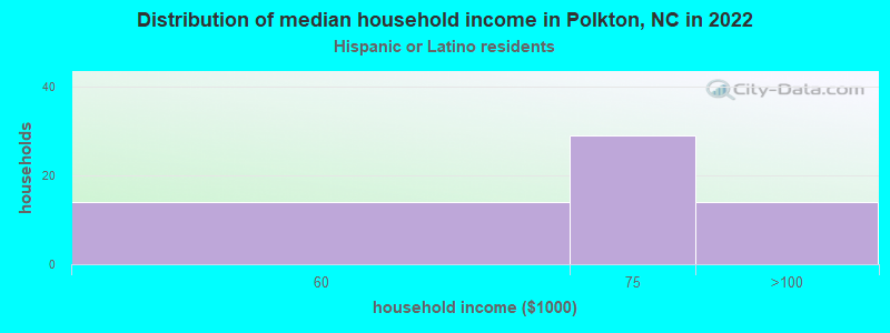 Distribution of median household income in Polkton, NC in 2022