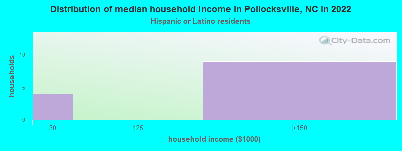 Distribution of median household income in Pollocksville, NC in 2022