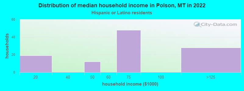 Distribution of median household income in Polson, MT in 2022