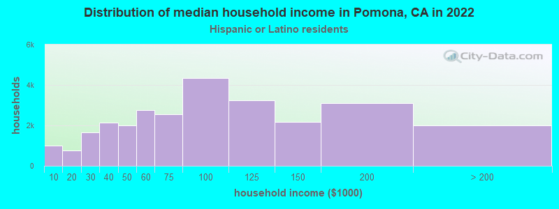 Distribution of median household income in Pomona, CA in 2022