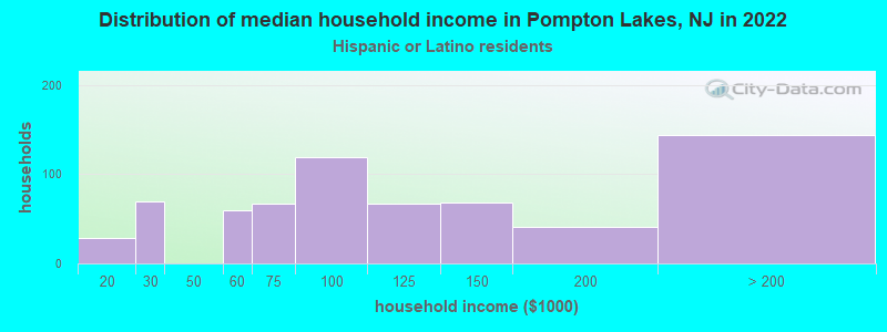 Distribution of median household income in Pompton Lakes, NJ in 2022