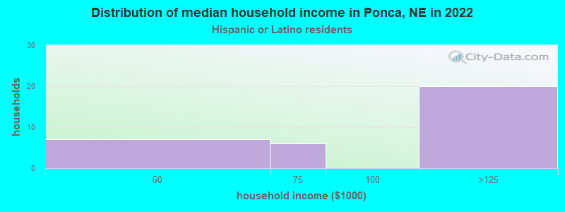 Distribution of median household income in Ponca, NE in 2022