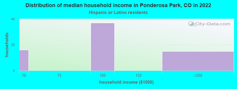 Distribution of median household income in Ponderosa Park, CO in 2019