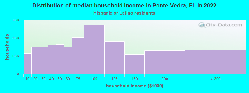 Distribution of median household income in Ponte Vedra, FL in 2022