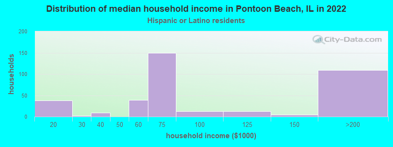 Distribution of median household income in Pontoon Beach, IL in 2022