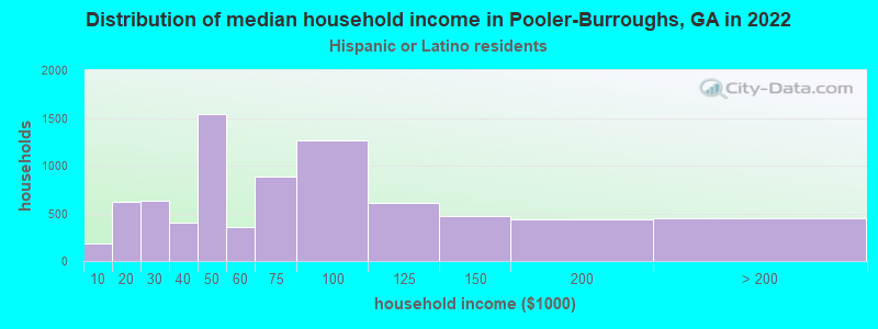 Distribution of median household income in Pooler-Burroughs, GA in 2022