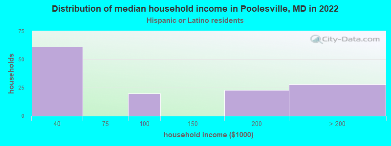 Distribution of median household income in Poolesville, MD in 2022