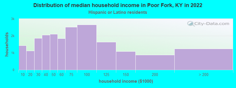 Distribution of median household income in Poor Fork, KY in 2022