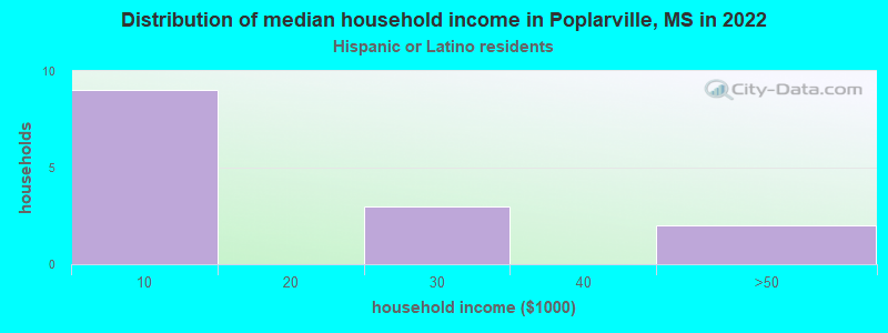 Distribution of median household income in Poplarville, MS in 2022