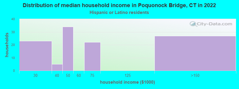 Distribution of median household income in Poquonock Bridge, CT in 2022