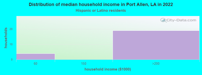 Distribution of median household income in Port Allen, LA in 2022