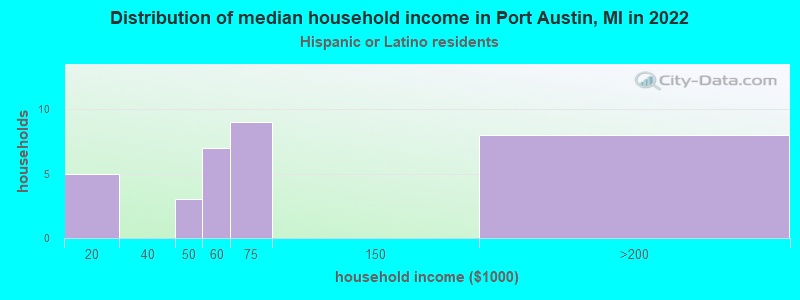 Distribution of median household income in Port Austin, MI in 2022